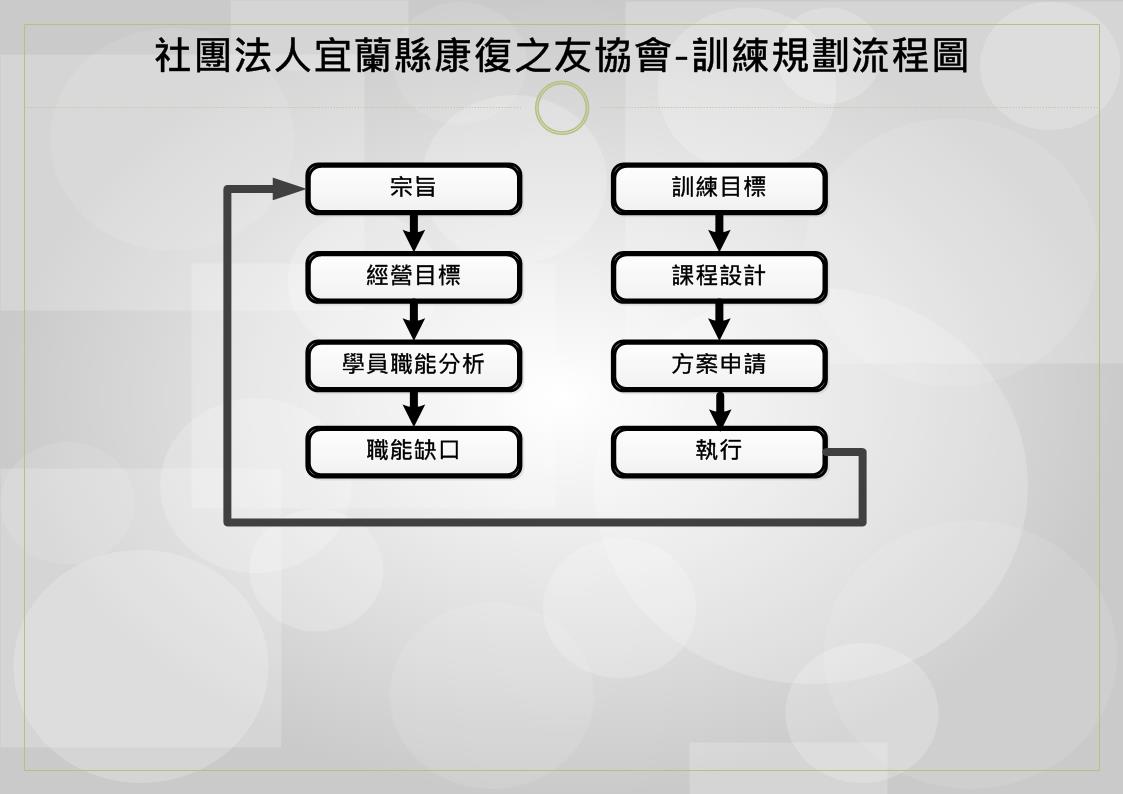 社團法人宜蘭縣康復之友協會-訓練規劃流程圖